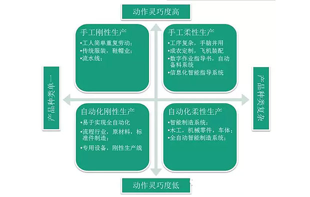 何為工業(yè)自動(dòng)化、智能化？作概念莫忘初衷：轉(zhuǎn)型升級(jí)