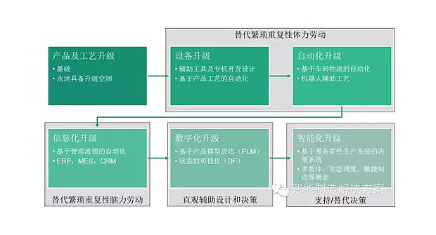 何為工業(yè)自動(dòng)化、智能化？
